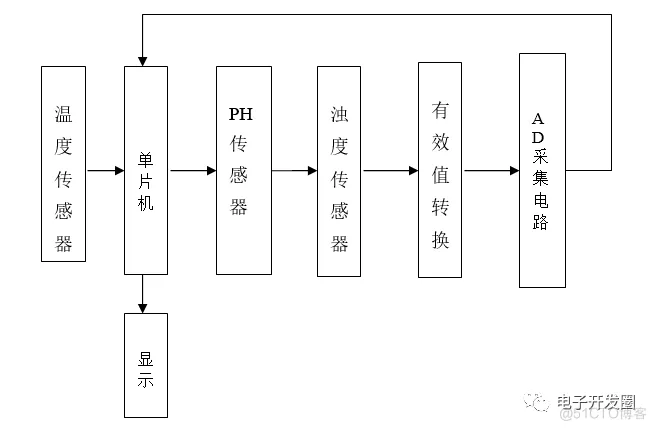 基于单片机的水质监测(串口)仿真设计(#0007)_水质检测_02